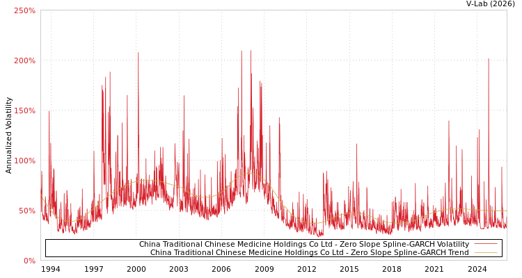 graph of China Traditional Chinese Medicine Holdings Co Ltd S0GARCH