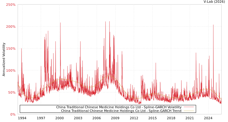graph of China Traditional Chinese Medicine Holdings Co Ltd SGARCH