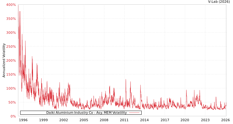 graph of Daiki Aluminium Industry Co AMEM
