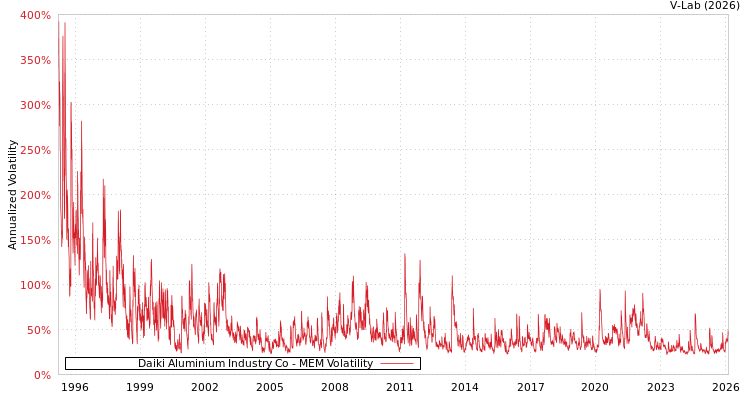 graph of Daiki Aluminium Industry Co MEM