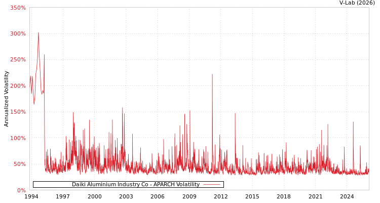graph of Daiki Aluminium Industry Co APARCH