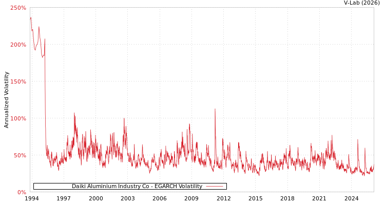 graph of Daiki Aluminium Industry Co EGARCH