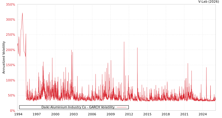 graph of Daiki Aluminium Industry Co GARCH