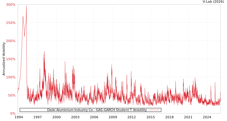 graph of Daiki Aluminium Industry Co GAS-GARCH-T
