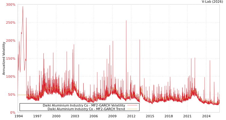 graph of Daiki Aluminium Industry Co MF2-GARCH