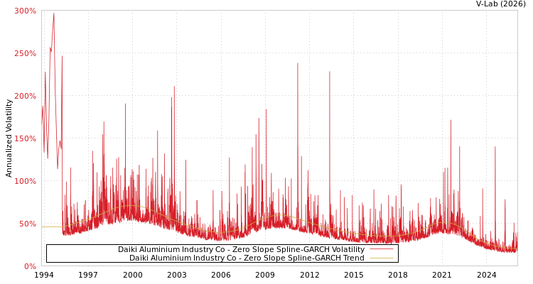 graph of Daiki Aluminium Industry Co S0GARCH