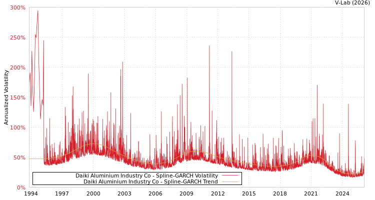 graph of Daiki Aluminium Industry Co SGARCH