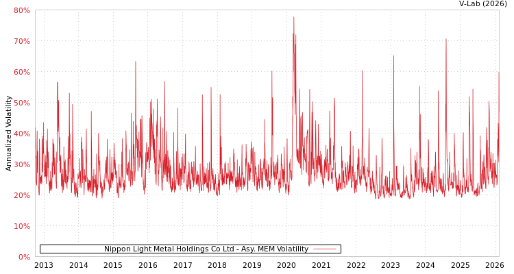 graph of Nippon Light Metal Holdings Co Ltd AMEM