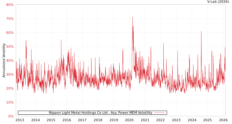 graph of Nippon Light Metal Holdings Co Ltd APMEM