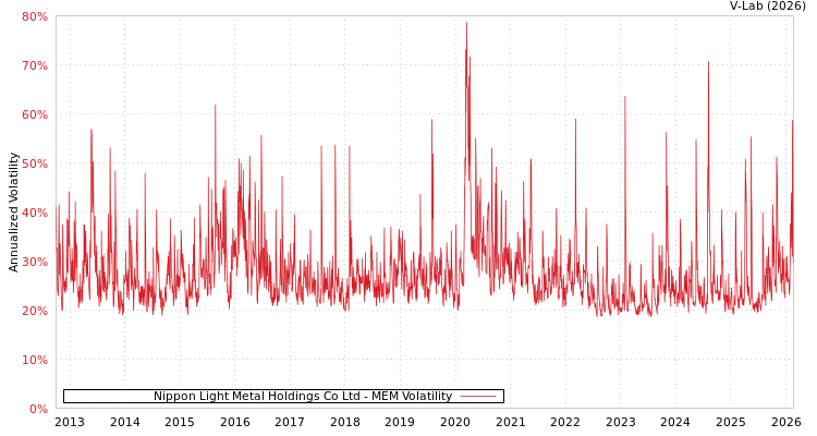 graph of Nippon Light Metal Holdings Co Ltd MEM