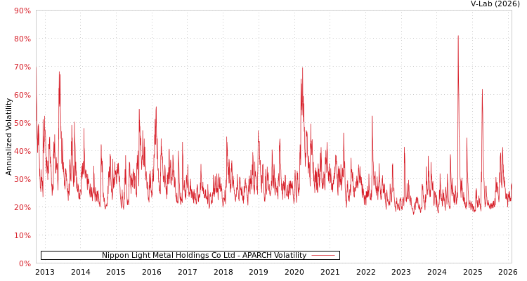 graph of Nippon Light Metal Holdings Co Ltd APARCH