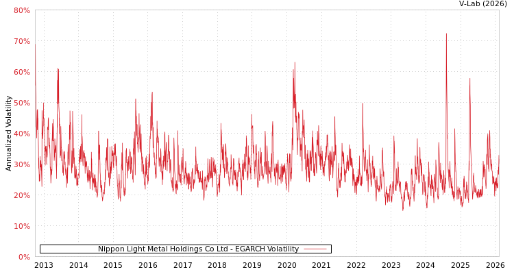graph of Nippon Light Metal Holdings Co Ltd EGARCH