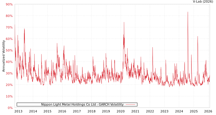 graph of Nippon Light Metal Holdings Co Ltd GARCH