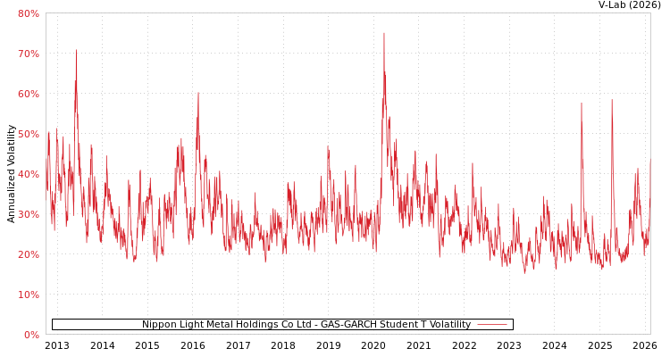 graph of Nippon Light Metal Holdings Co Ltd GAS-GARCH-T