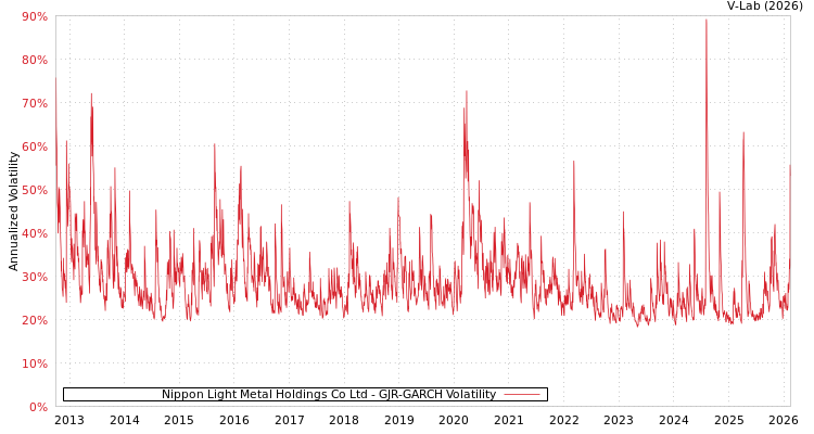 graph of Nippon Light Metal Holdings Co Ltd GJR-GARCH