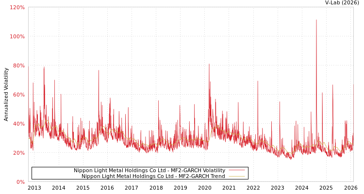 graph of Nippon Light Metal Holdings Co Ltd MF2-GARCH