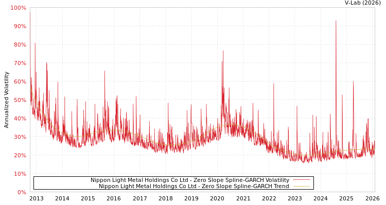 graph of Nippon Light Metal Holdings Co Ltd S0GARCH