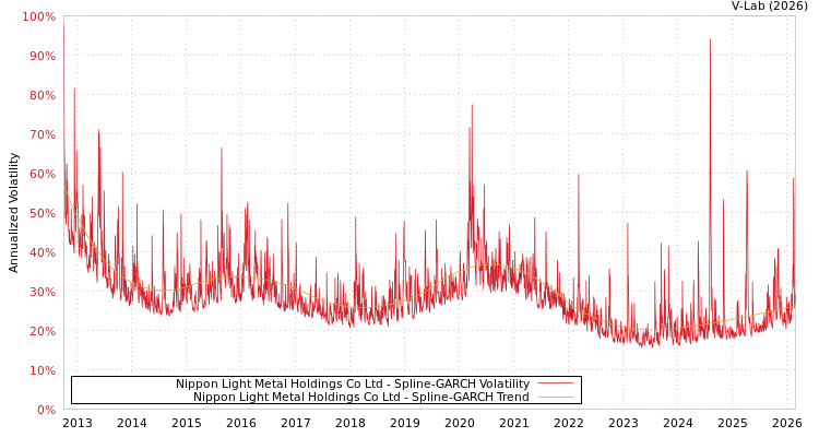 graph of Nippon Light Metal Holdings Co Ltd SGARCH
