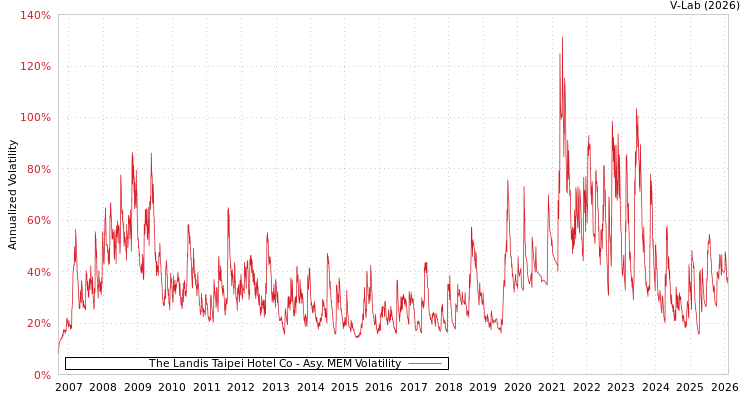 graph of The Landis Taipei Hotel Co AMEM