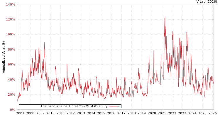 graph of The Landis Taipei Hotel Co MEM