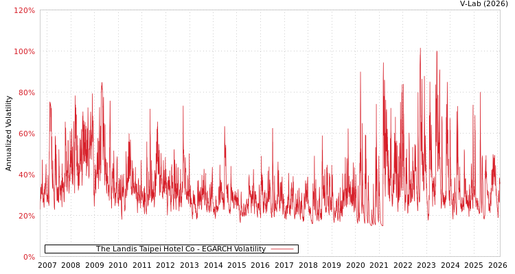 graph of The Landis Taipei Hotel Co EGARCH