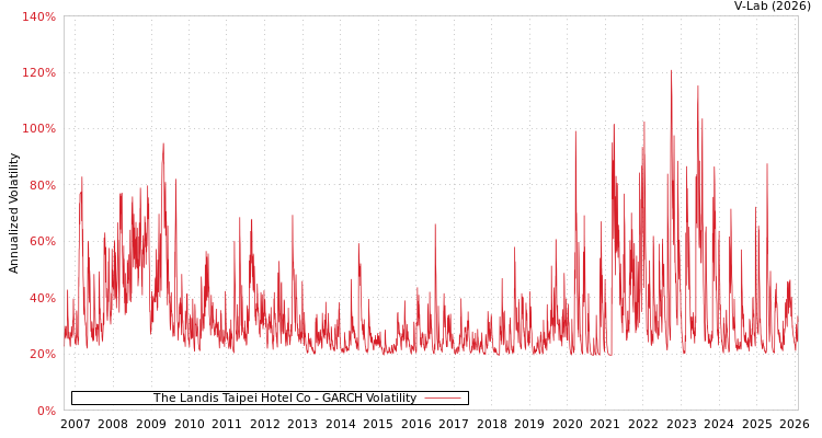 graph of The Landis Taipei Hotel Co GARCH