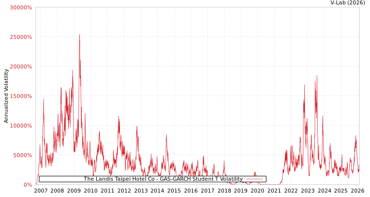 graph of The Landis Taipei Hotel Co GAS-GARCH-T
