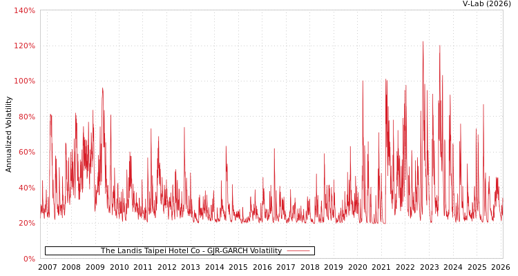 graph of The Landis Taipei Hotel Co GJR-GARCH