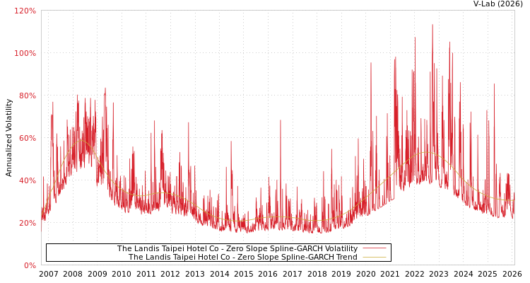 graph of The Landis Taipei Hotel Co S0GARCH