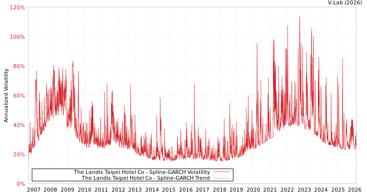 graph of The Landis Taipei Hotel Co SGARCH