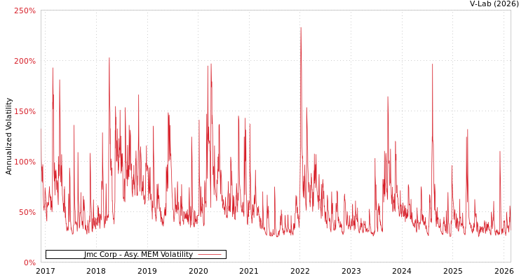 graph of Jmc Corp AMEM