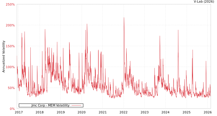graph of Jmc Corp MEM