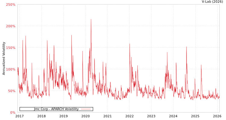 graph of Jmc Corp APARCH