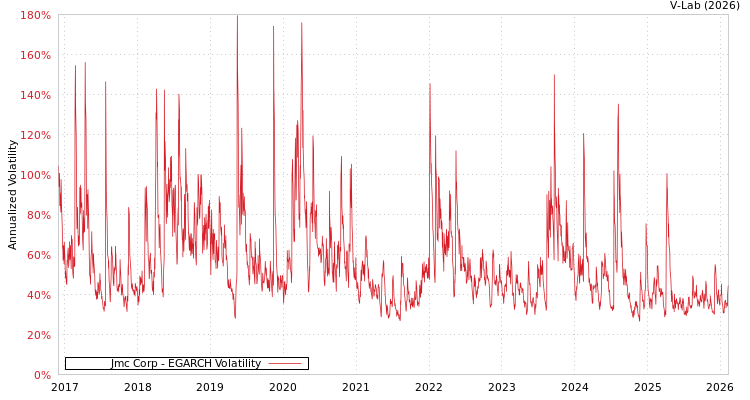 graph of Jmc Corp EGARCH