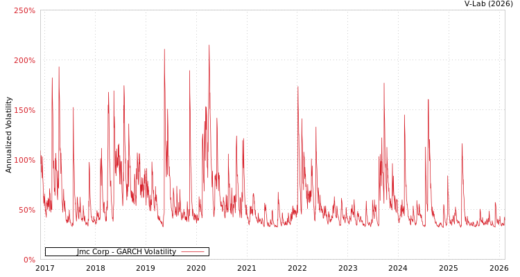 graph of Jmc Corp GARCH