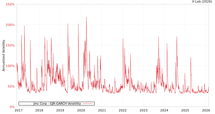 graph of Jmc Corp GJR-GARCH