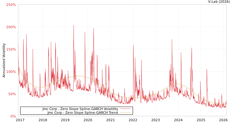 graph of Jmc Corp S0GARCH