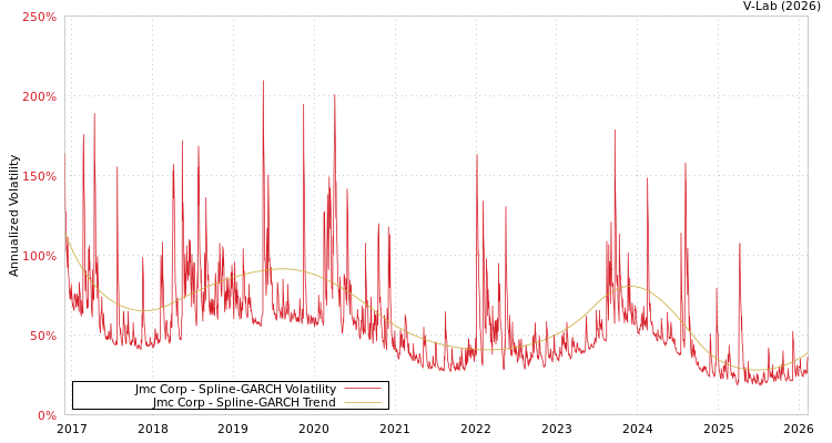 graph of Jmc Corp SGARCH