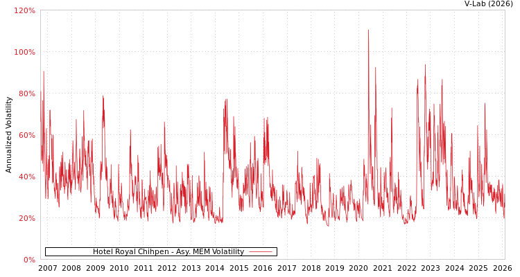 graph of Hotel Royal Chihpen AMEM