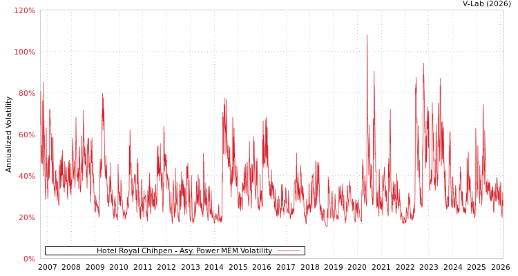 graph of Hotel Royal Chihpen APMEM