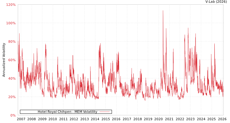 graph of Hotel Royal Chihpen MEM