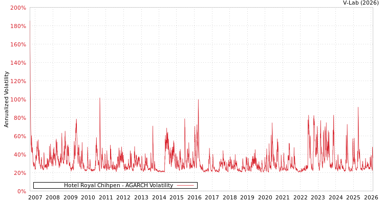 graph of Hotel Royal Chihpen AGARCH