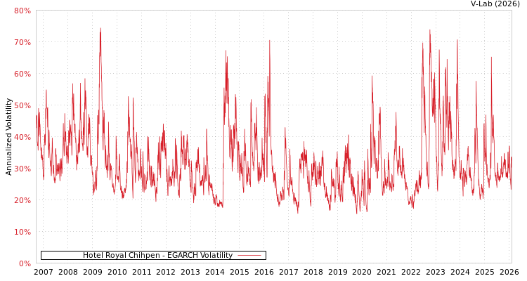 graph of Hotel Royal Chihpen EGARCH