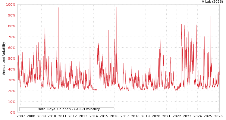 graph of Hotel Royal Chihpen GARCH