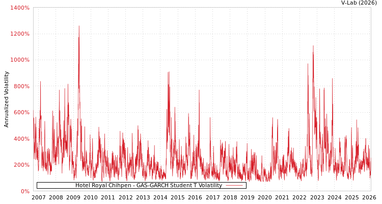 graph of Hotel Royal Chihpen GAS-GARCH-T
