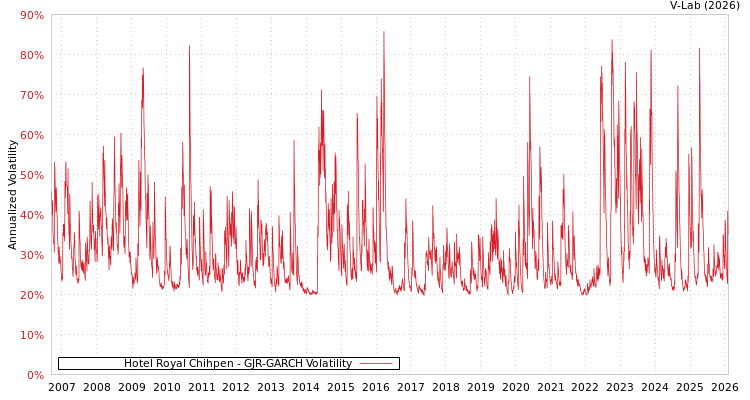 graph of Hotel Royal Chihpen GJR-GARCH