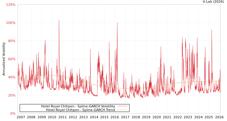 graph of Hotel Royal Chihpen SGARCH