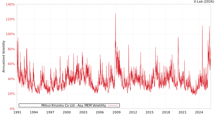 graph of Mitsui Kinzoku Co Ltd AMEM