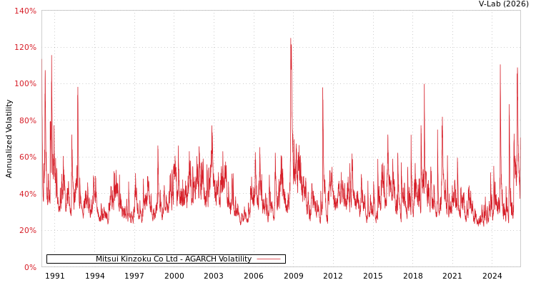 graph of Mitsui Kinzoku Co Ltd AGARCH