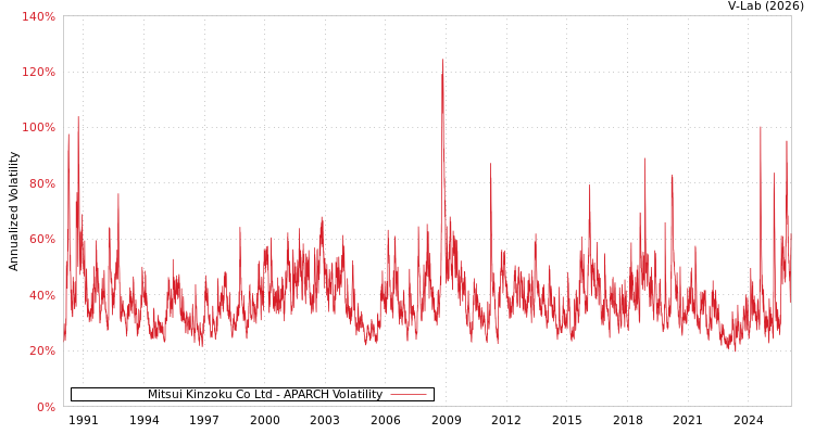 graph of Mitsui Kinzoku Co Ltd APARCH